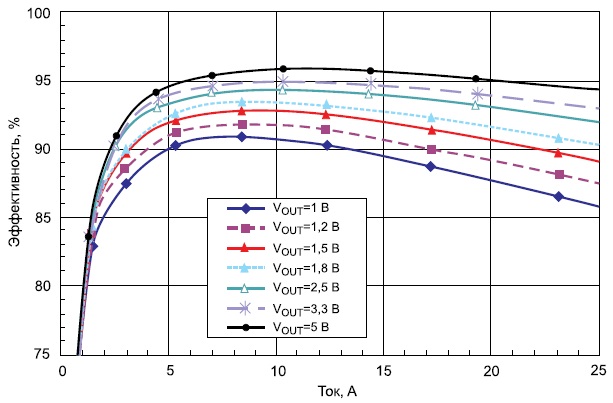  Графики эффективности модуля при входном напряжении 12 В и температуре окружающей среды 25 °C