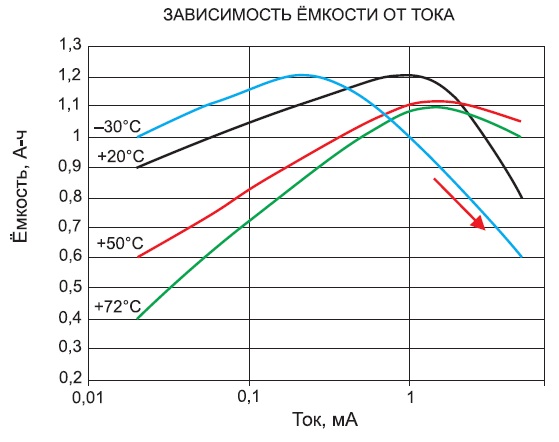  Зависимость ёмкости от тока (XL-050F, типоразмер 1/2AA)
