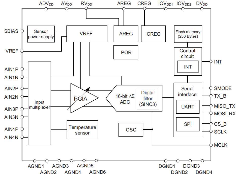 АЦП RAA730101 от Renesas: Функциональная схема микросхемы RAA730101