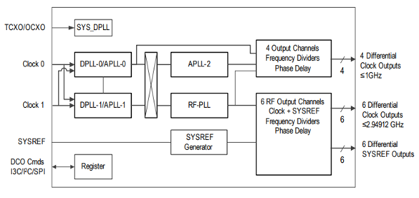 Прецизионные микросхемы синхронизации для радиоустройств поколений 4G и 5G с минимальными фазовыми шумами, соответствующие требованиям ITU-T